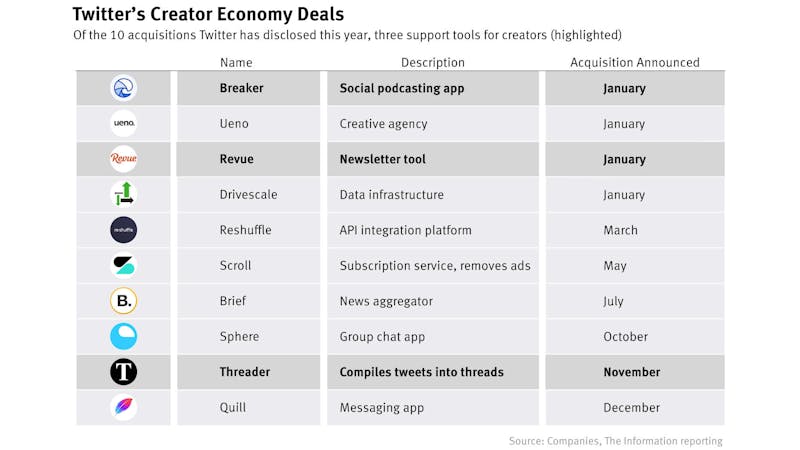 A Chart of Twitter’s Creator Economy Deals; Instagram’s Mosseri Explores NFTs