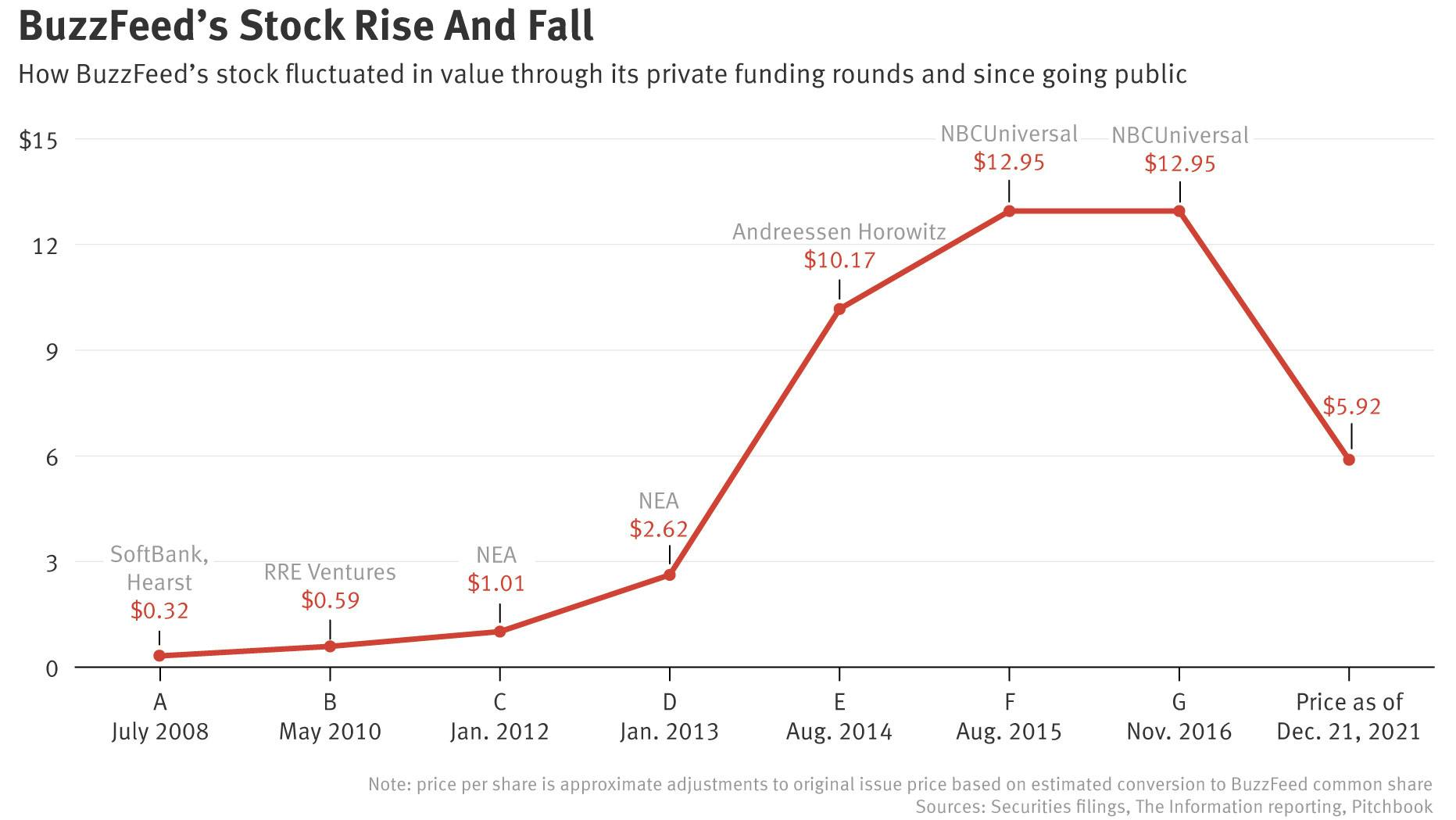 BuzzFeed’s Biggest Winners and Losers