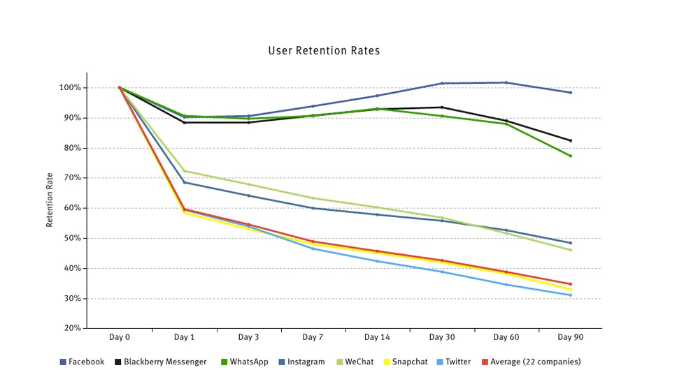 Which Apps Retain Their Users—And Which Ones Don’t