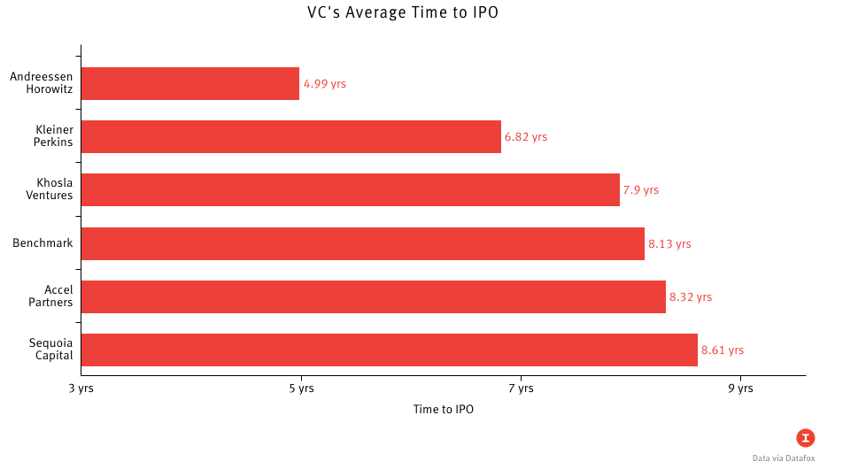 Data via Datafox. Chart by Peter Schulz.
