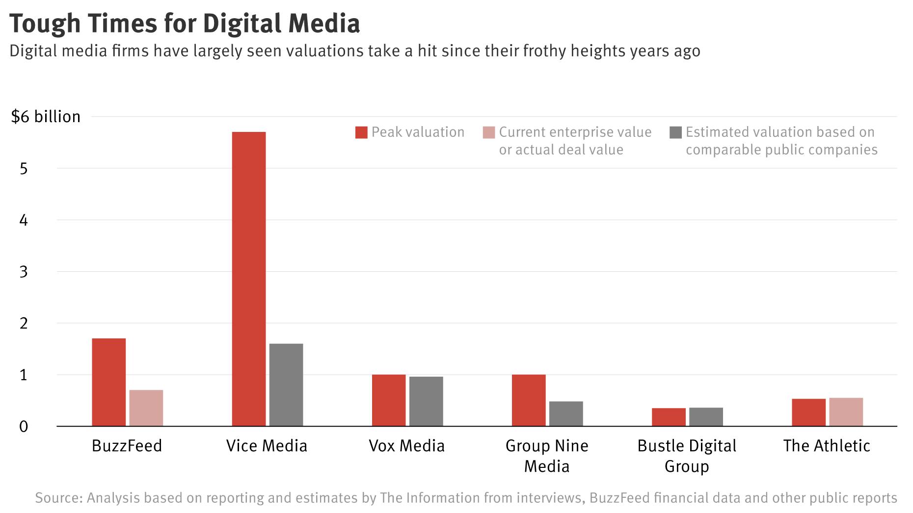 Media Valuations Sink, Unless Subscriptions Are in Play