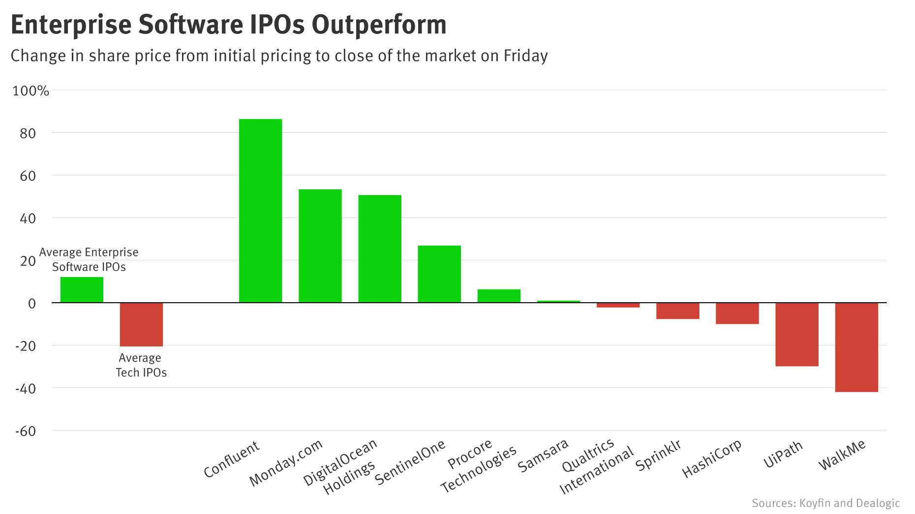 Why Enterprise Software IPOs Are Outperforming Other Tech IPOs