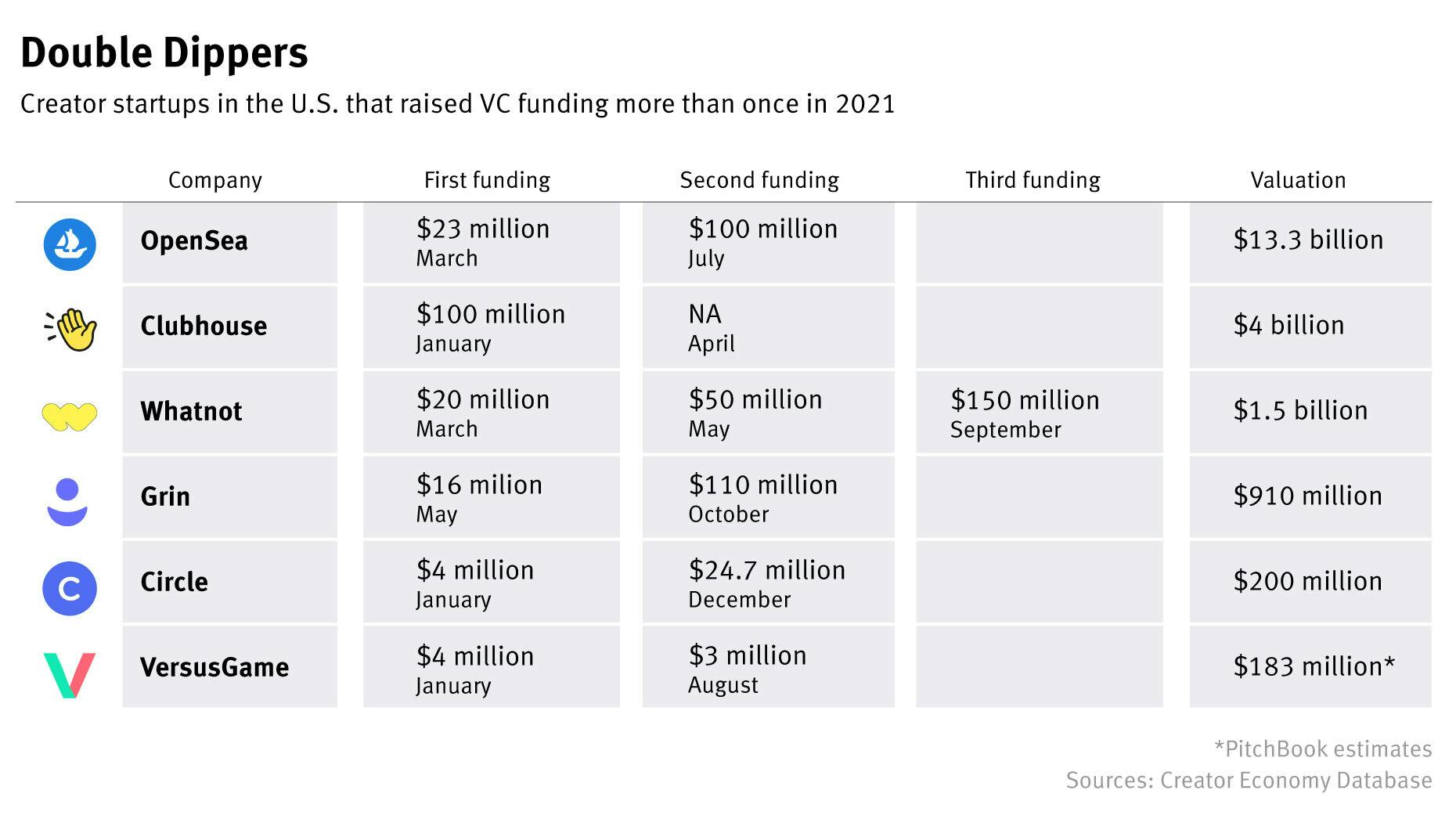  5 Startups That Raised Twice Last Year; Wordle Guesses Sweep Twitter