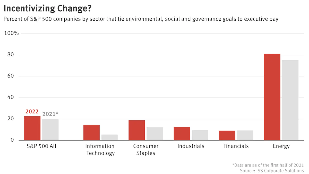 As Alphabet and Others Tie Execs’ Pay to Climate and Diversity Goals ...