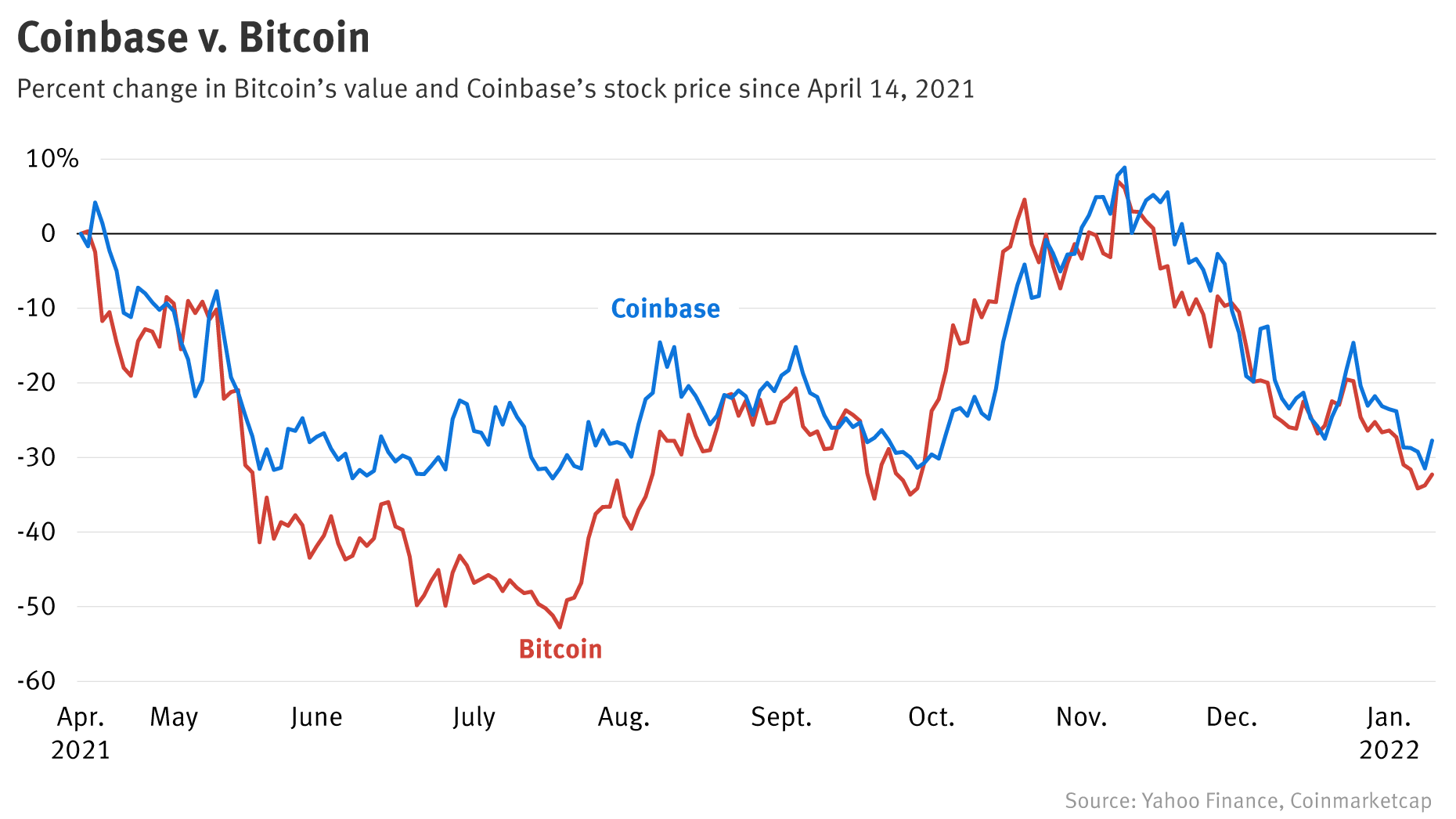 Coinbase share price