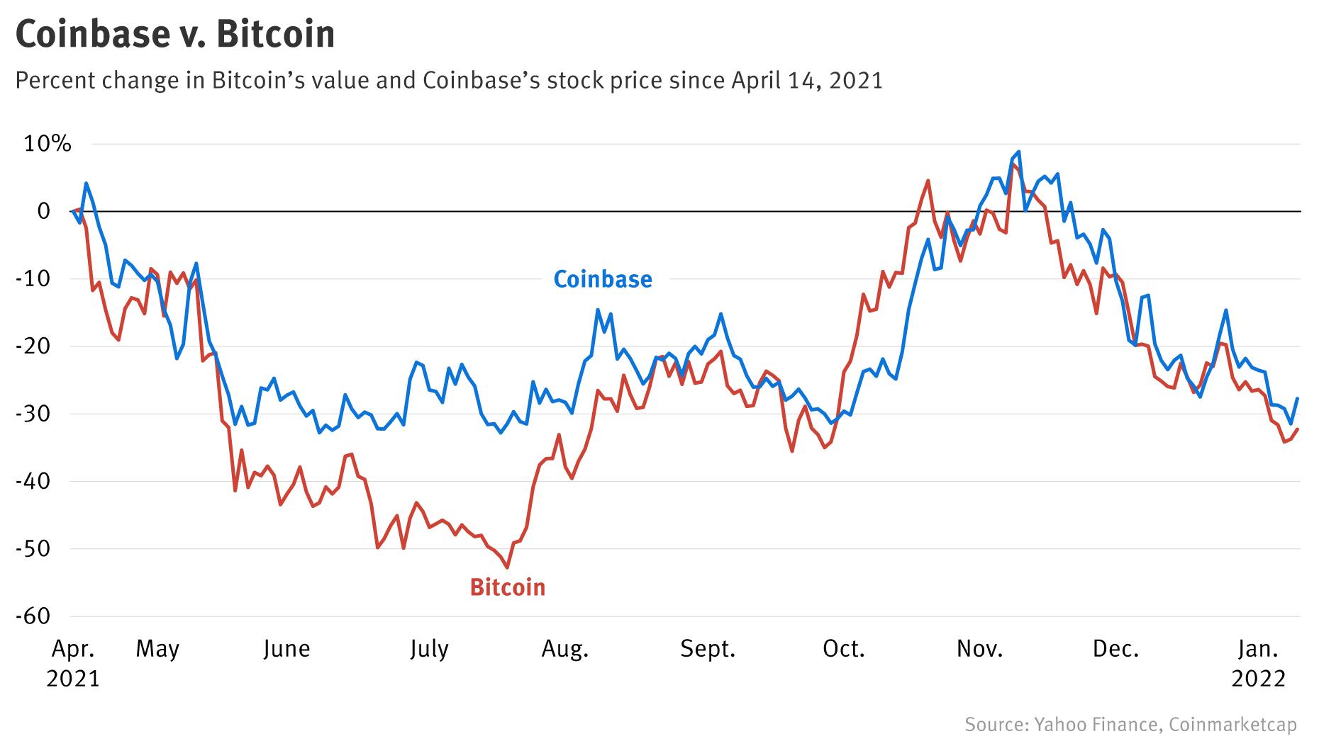 Coinbase Stock Is Still Too Expensive, But That Won’t Last
