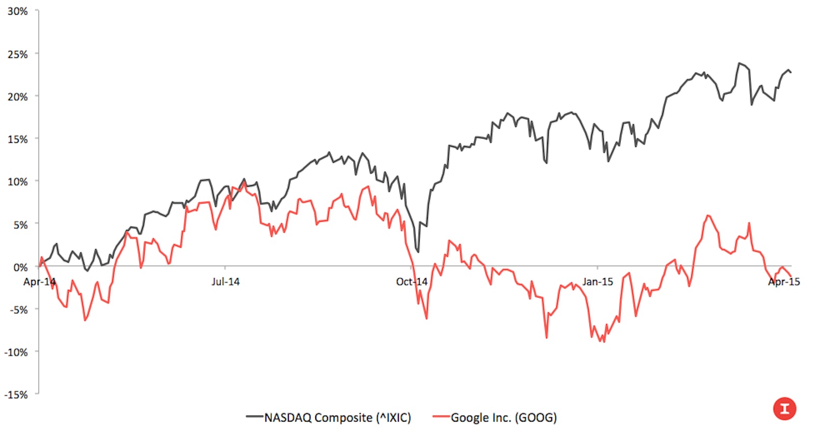 The Truth About Google’s Stock Price — The Information