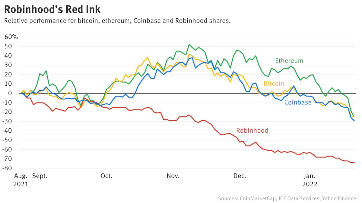 Robinhood Hits New Low Amid Crypto Selloff; Lit Protocol Connects NFT  Owners — The Information