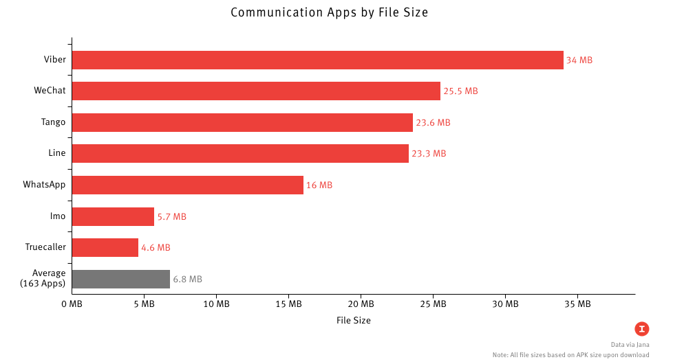 Data via Jana and Google Play