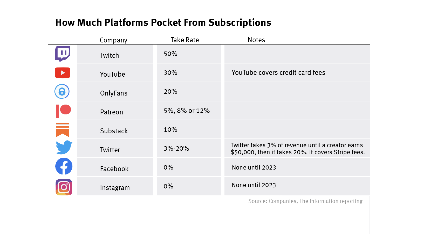 How Subscription Take Rates Compare; Interview With a TikTok Baker
