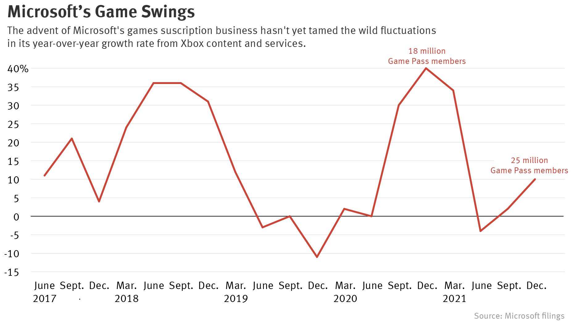 Microsoft’s ‘Netflix for Games’ Could One Day Tame Yo-Yoing Gaming Revenue