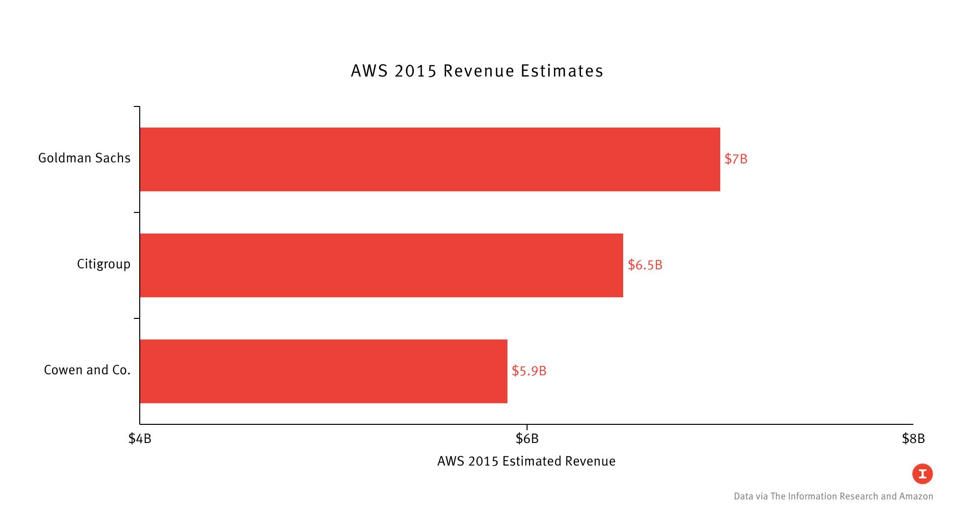 Tracking Amazon’s Cloud Profits to the Source