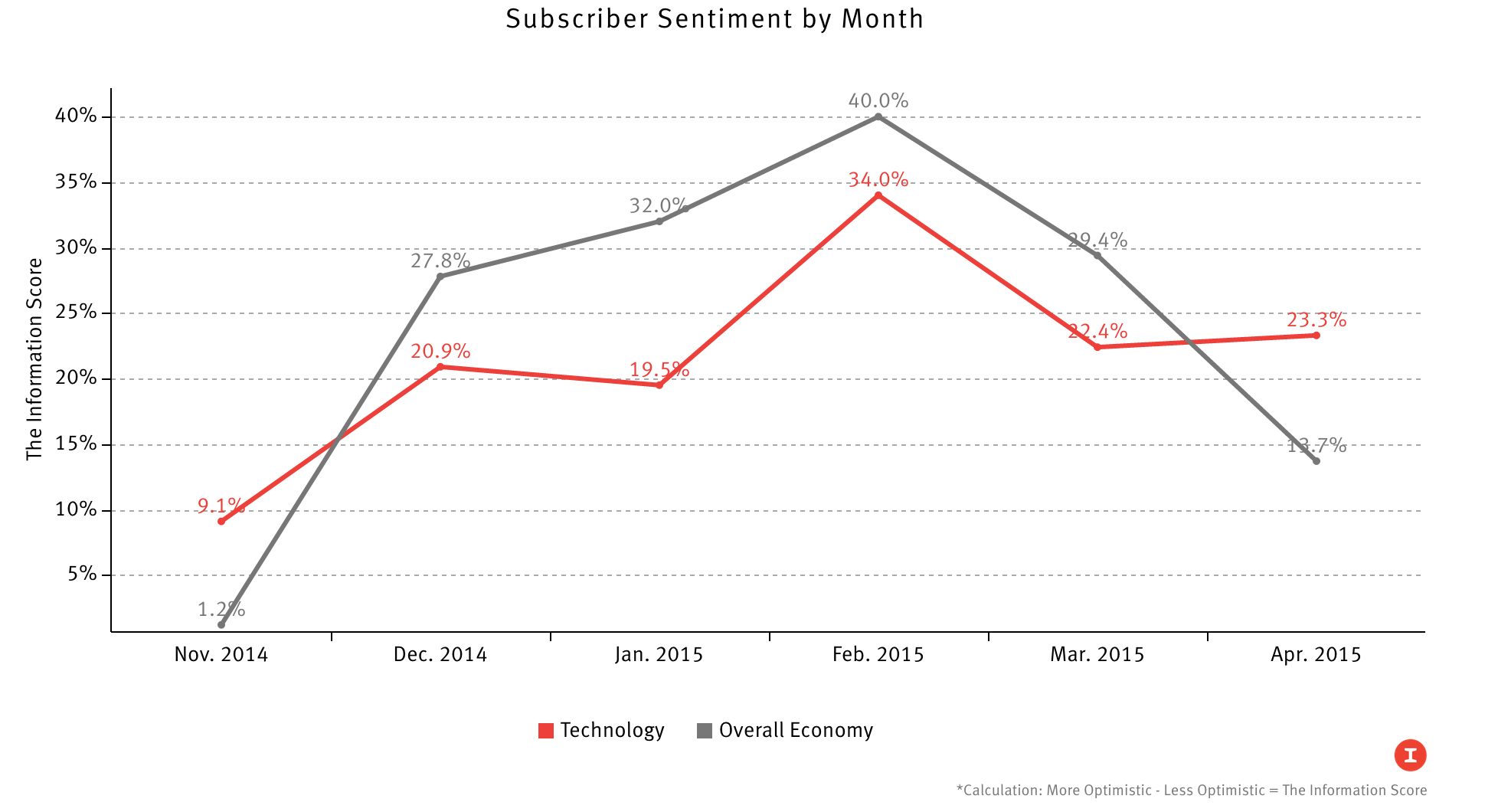 *Calculation: More Optimistic - Less Optimistic = The Information Score