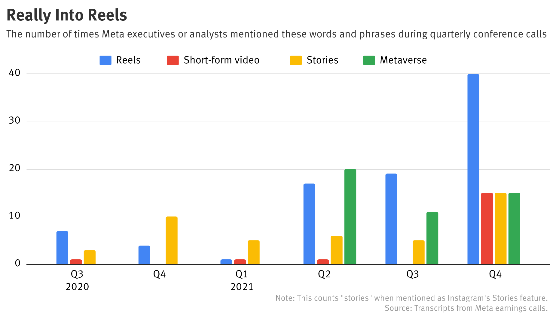 How Often Meta and Facebook Execs Have Mentioned Reels (Chart)