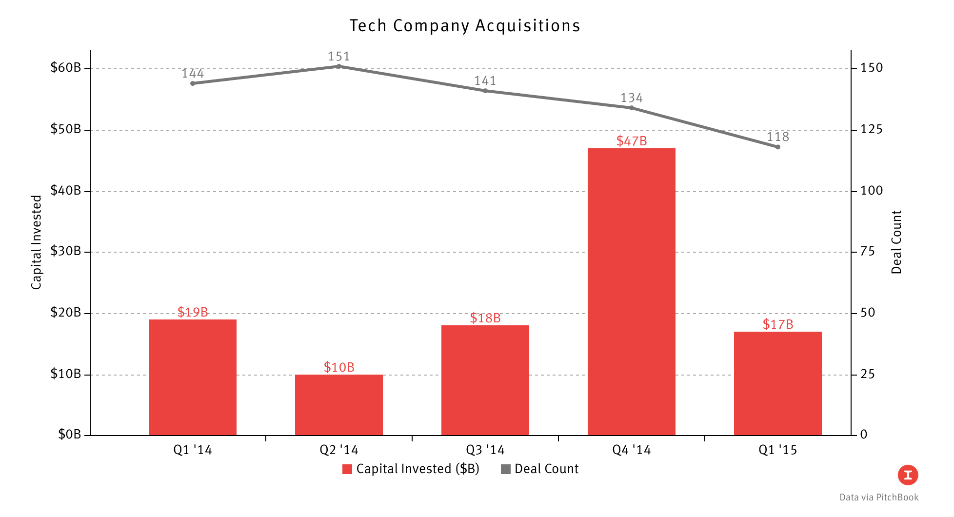 Data via PitchBook