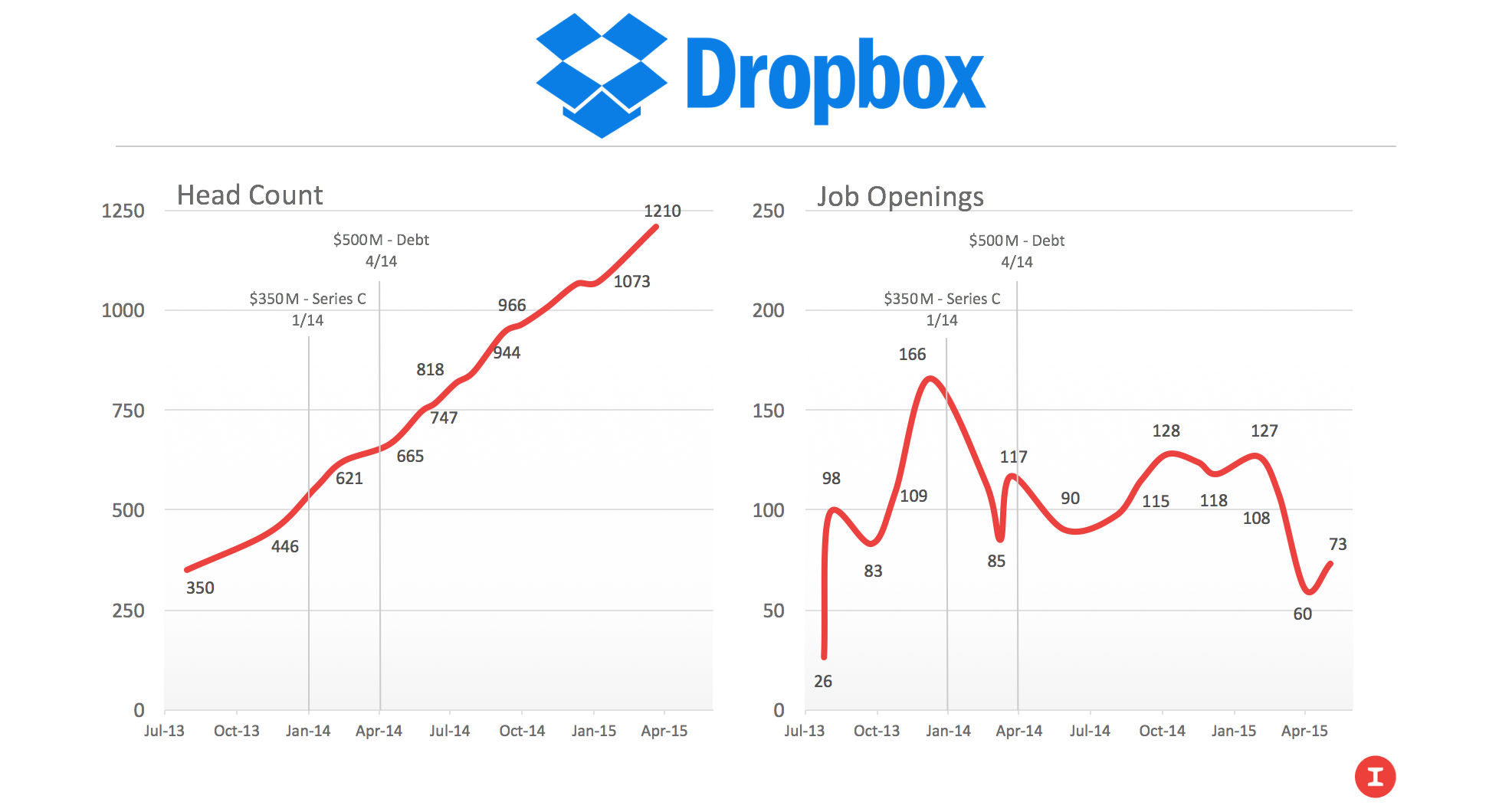 Data via Mattermark and DataFox