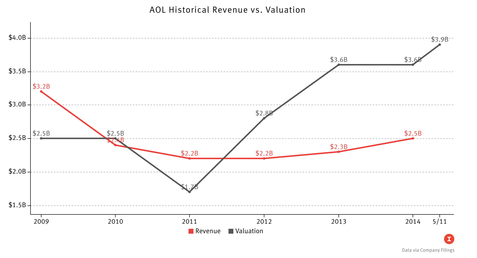 Data via Company Filings; Graphic by Peter Schulz