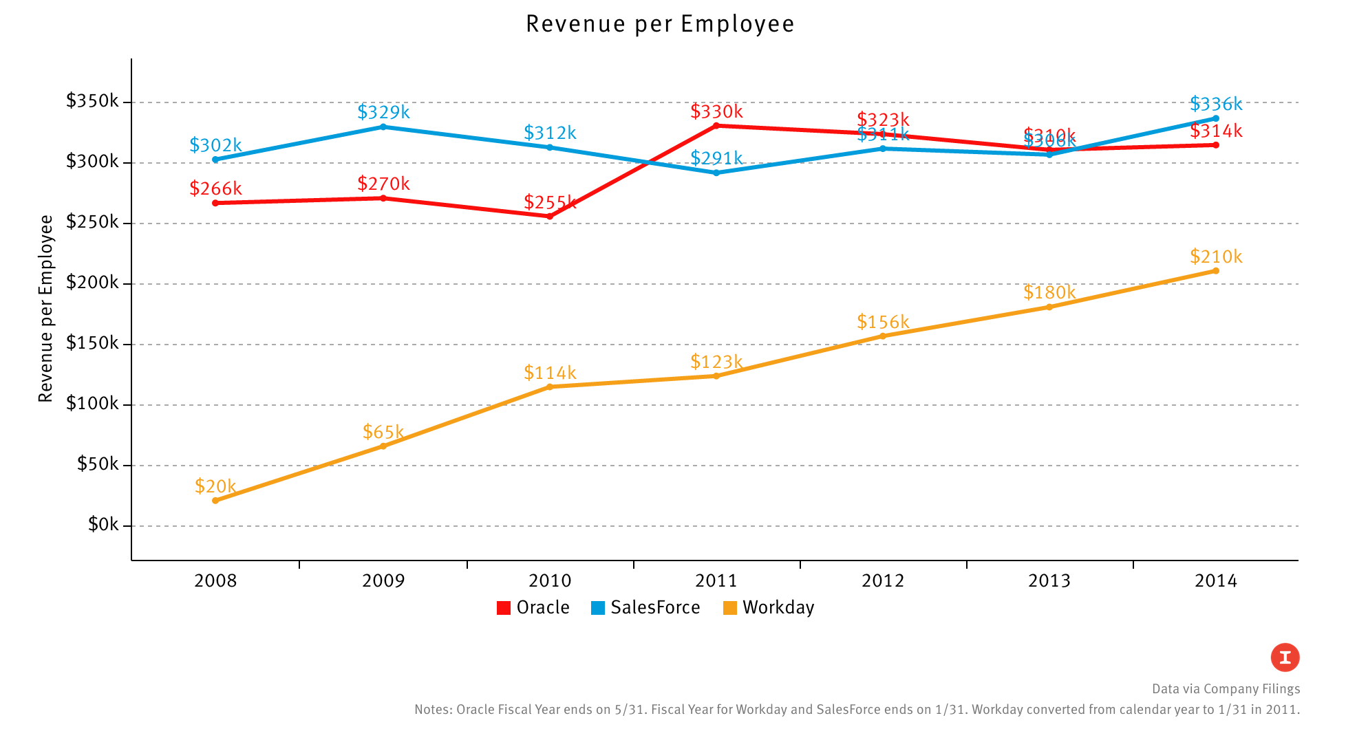 Data via company filings.