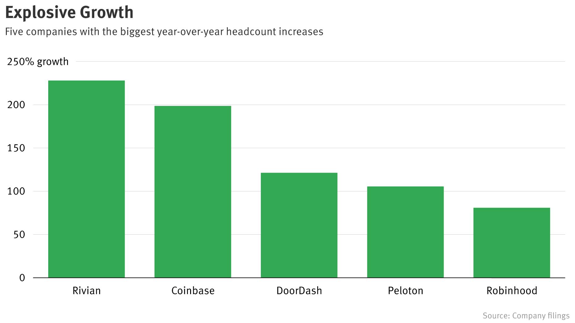 In a Hot Year for Tech Hiring, Coinbase and Rivian Grew the