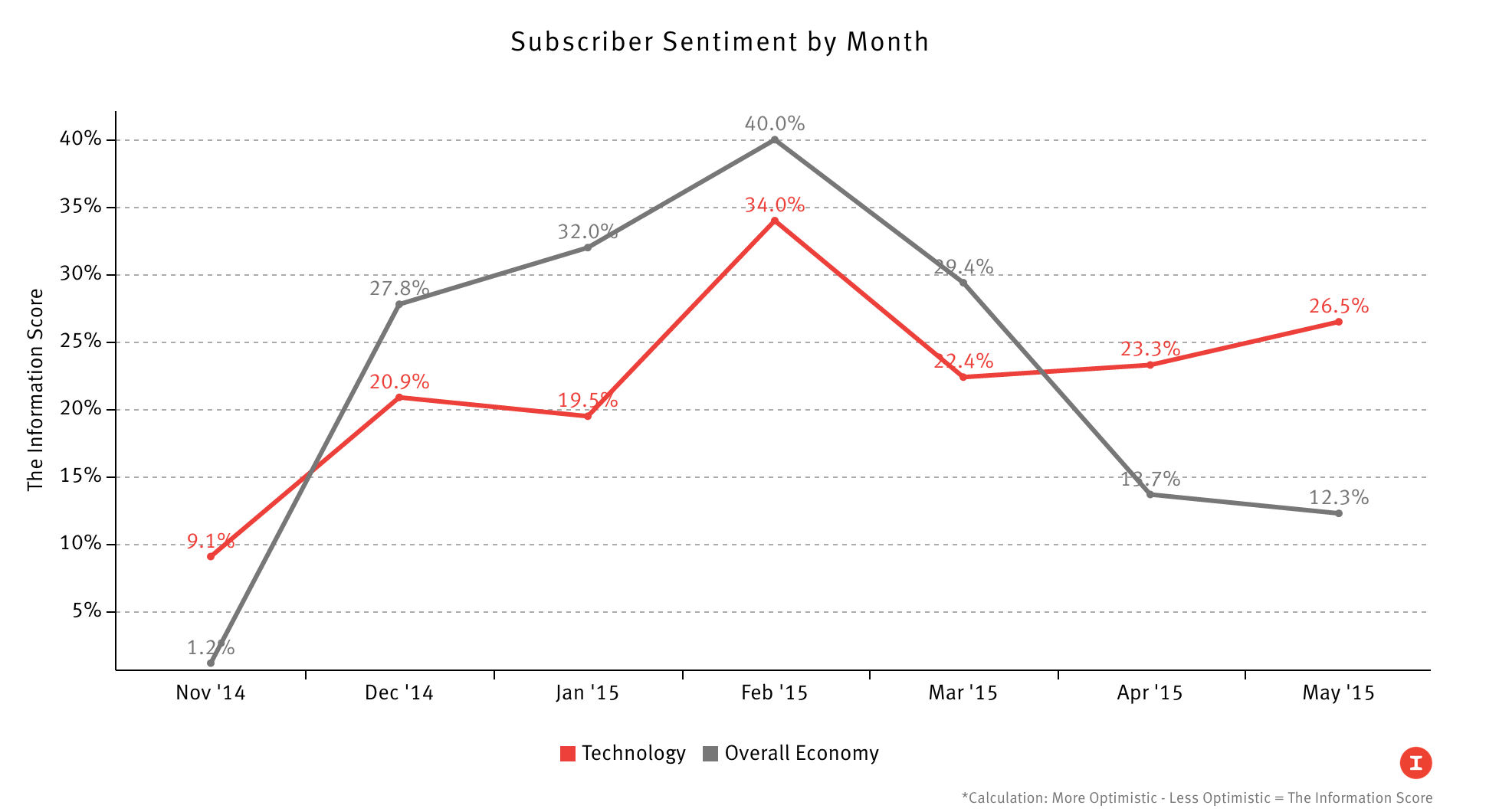 *Calculation: More Optimistic - Less Optimistic = The Information Score
