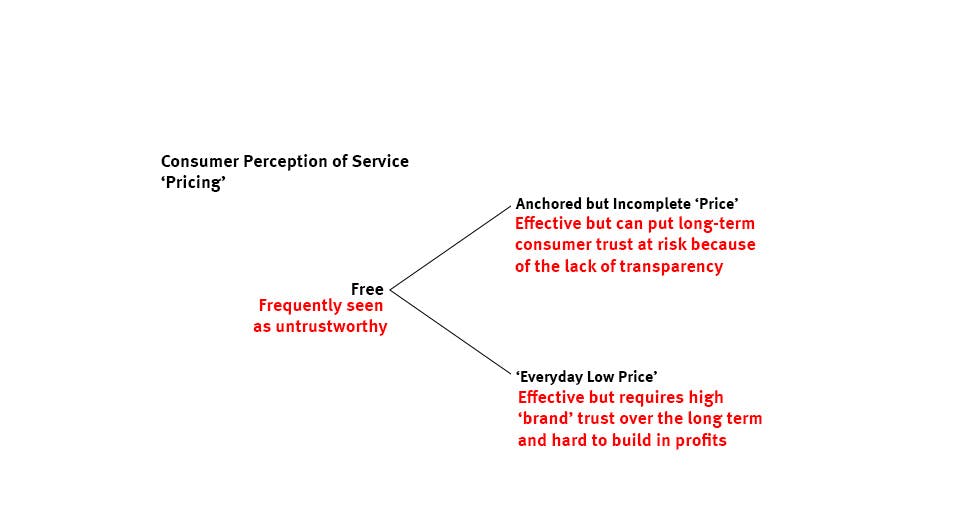 Pricing for Consumer Perception
