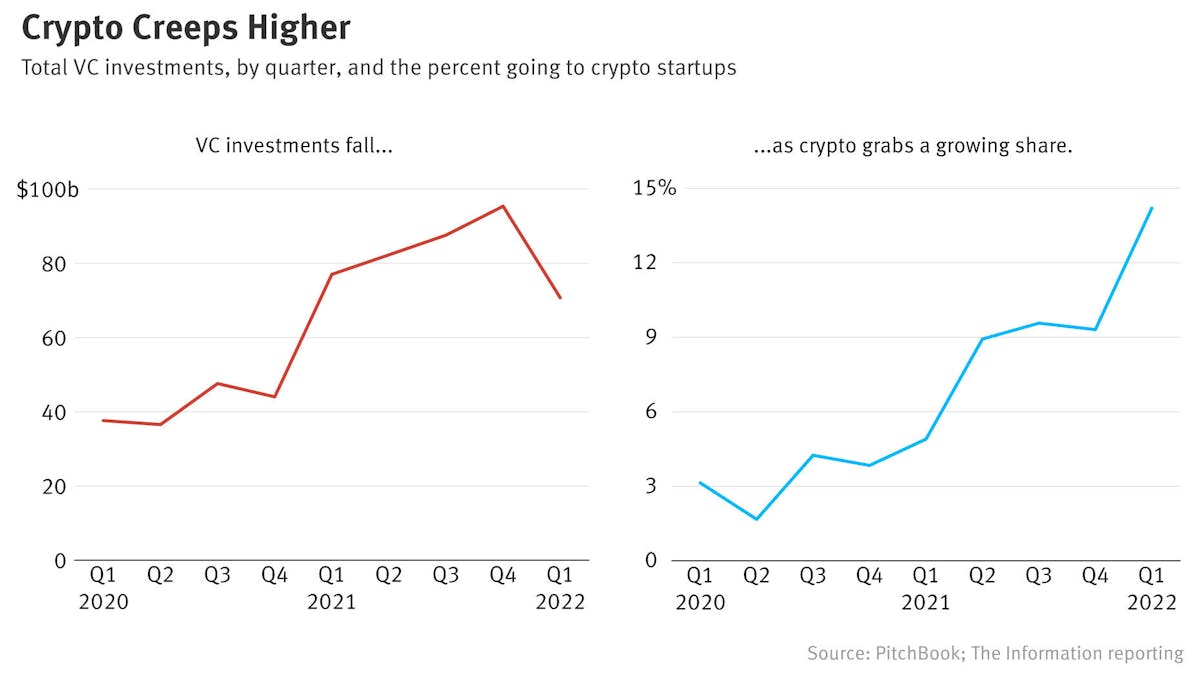 Crypto Startup Funding Keeps Climbing (Chart); Moonbirds NFTs Surge in  Debut — The Information