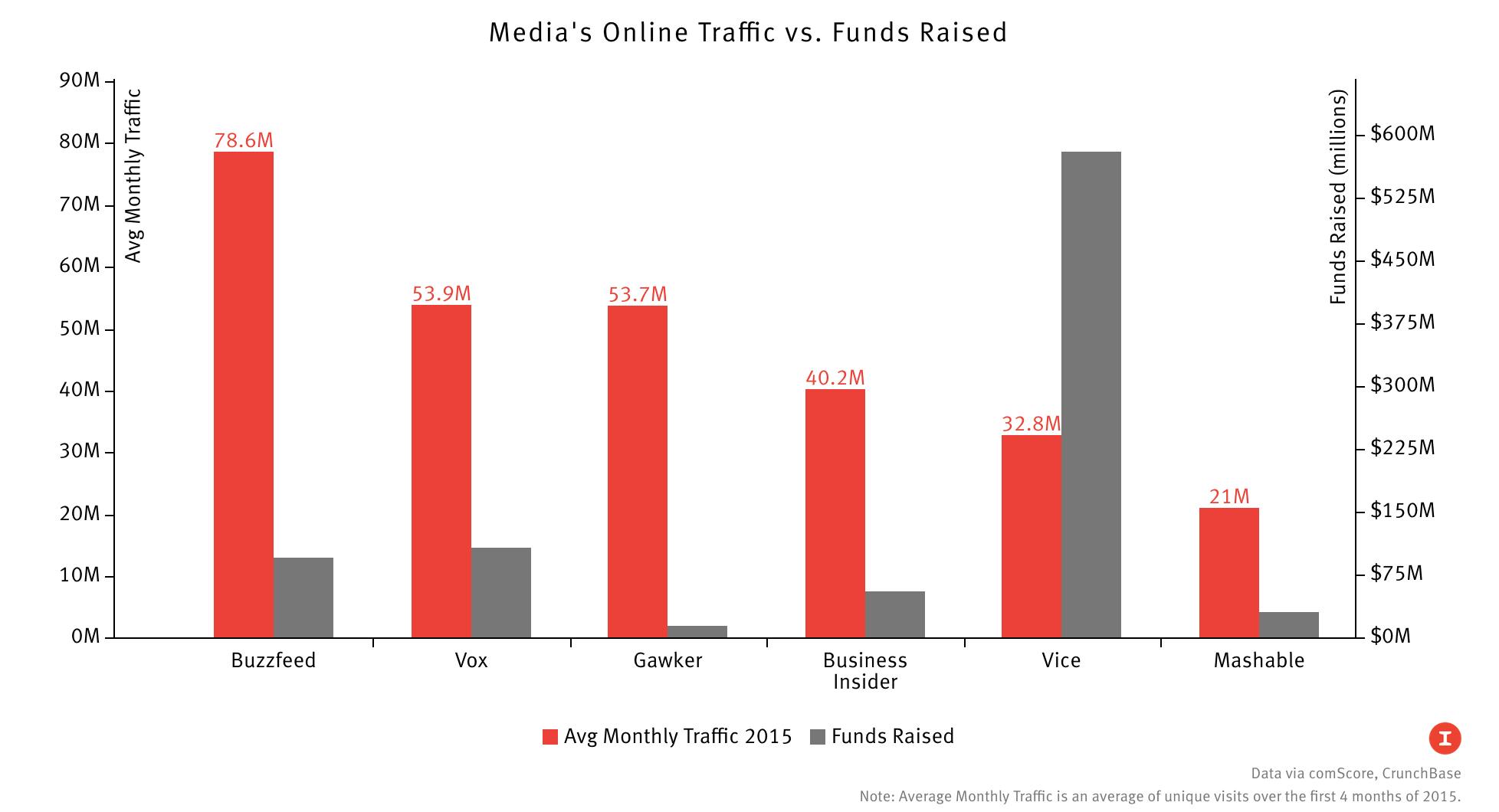 Funding Doesn’t Buy Traffic for Media Companies