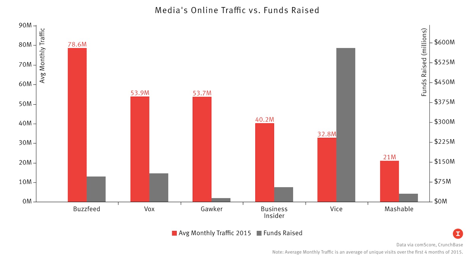 Data via comScore, CrunchBase