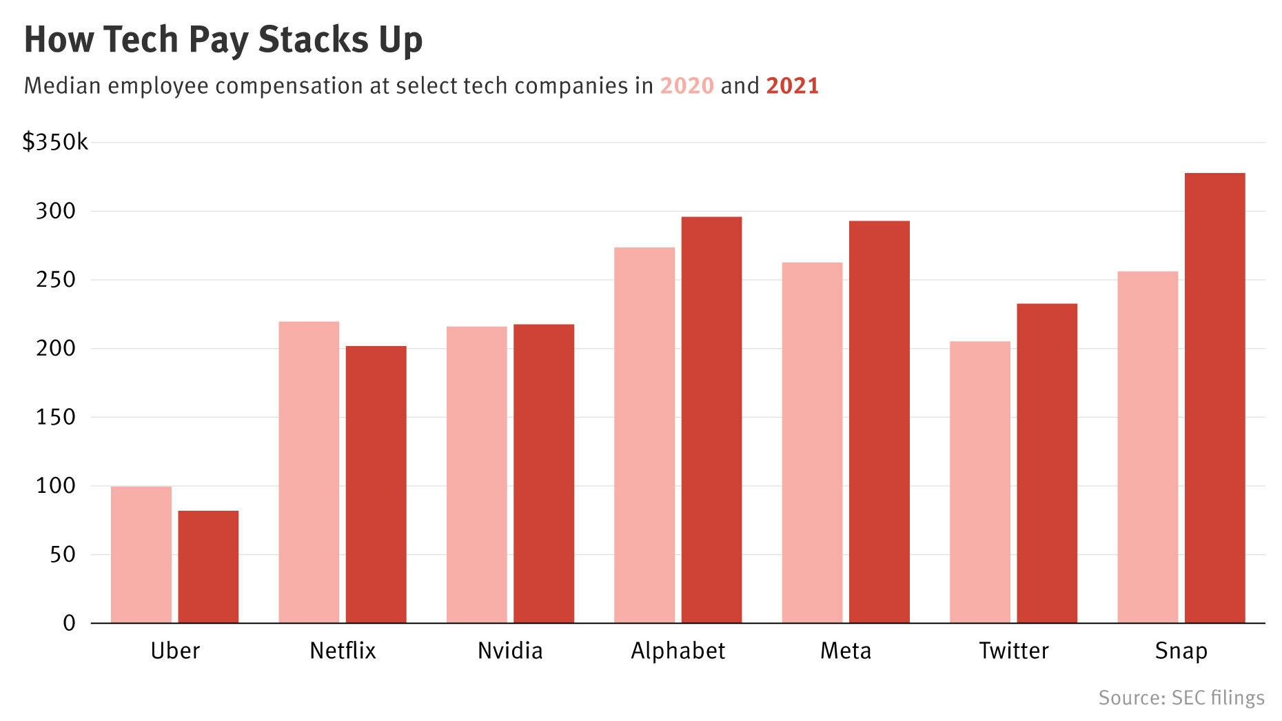 Tech Pay Rundown: Snap Surges While Netflix Sinks