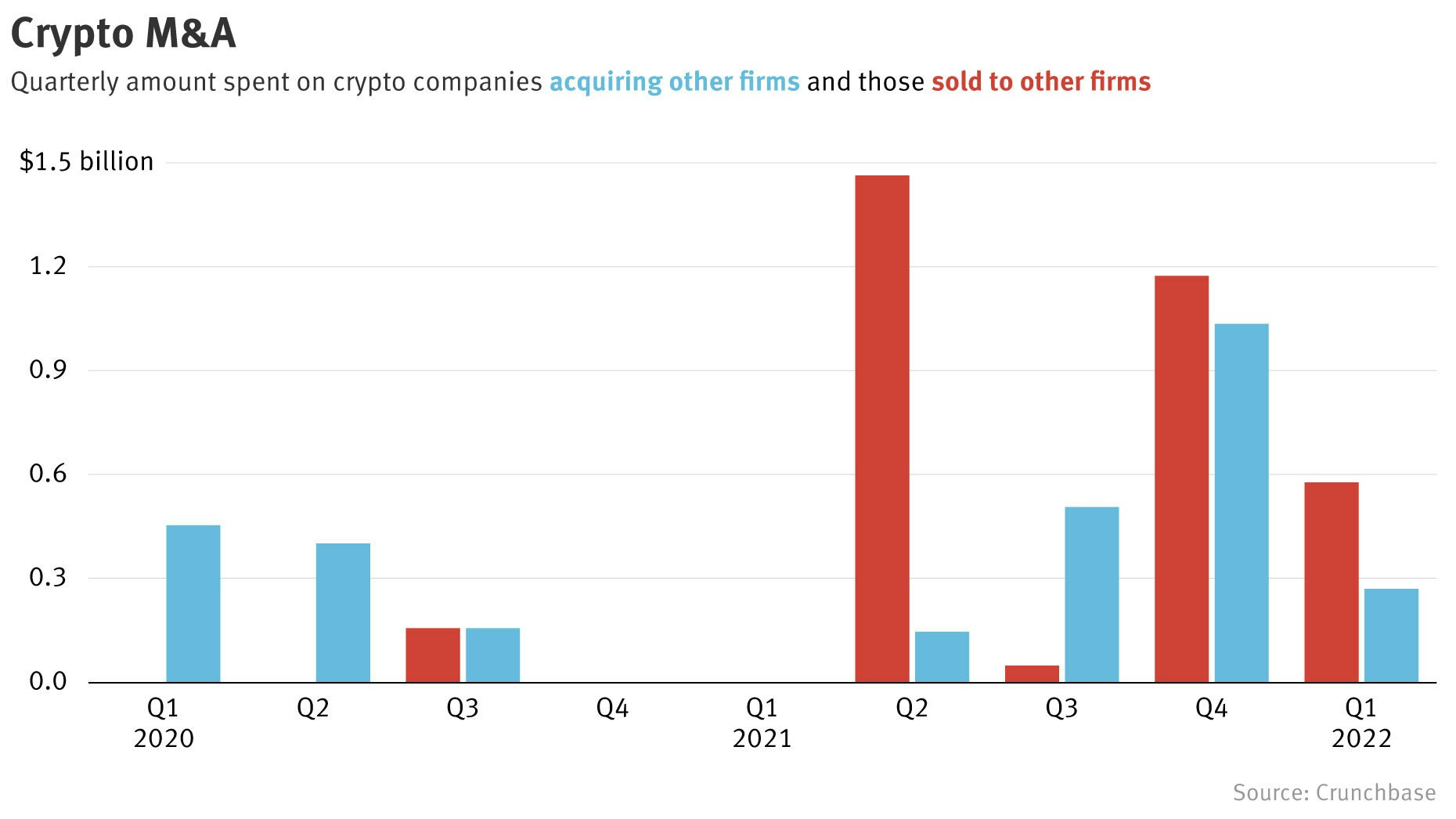 Crypto M&A Surges as Startups Become Targets—and Buyers