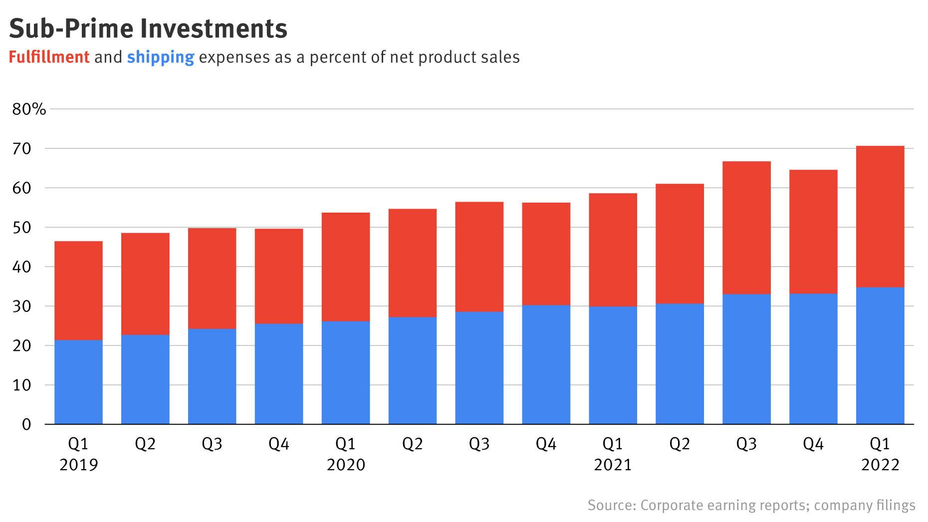 The Cost of Amazon’s ‘Too Much Space’ Problem