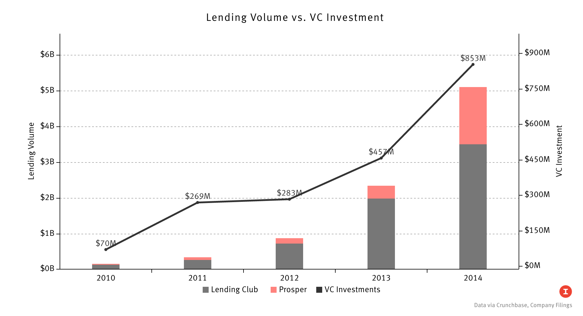 Data via Crunchbase, Company Filings