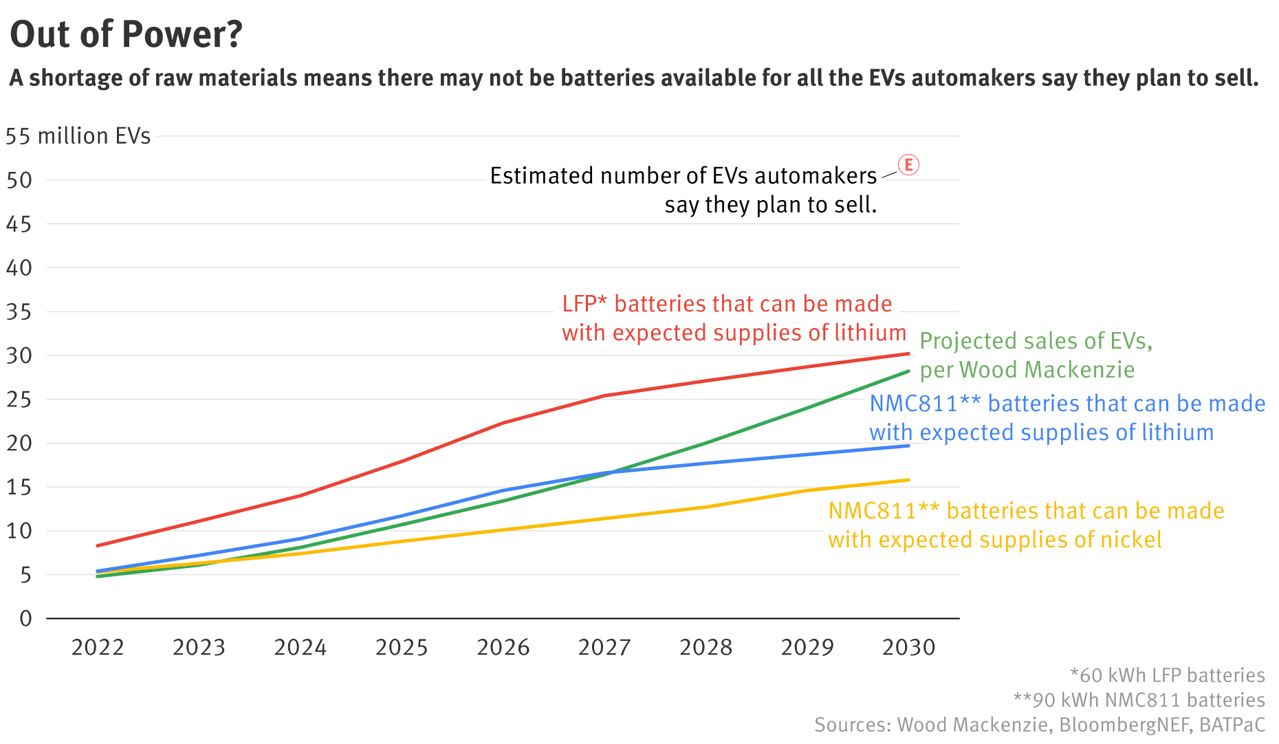 The Chart That Shows the Looming EV Battery Shortage
