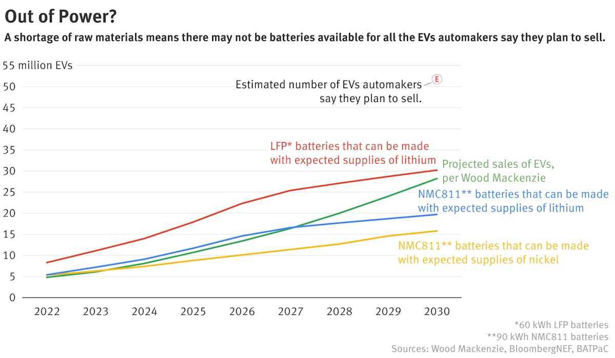 The Chart That Shows the Looming EV Battery Shortage Stay ahead of