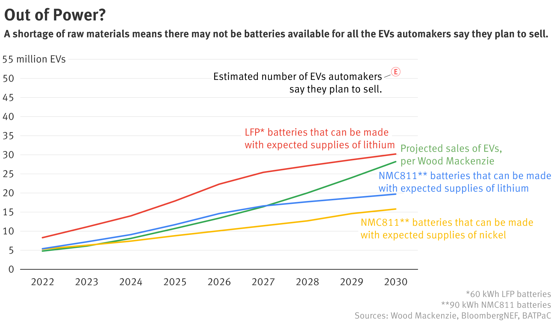 The Chart That Shows the Looming EV Battery Shortage — The Information