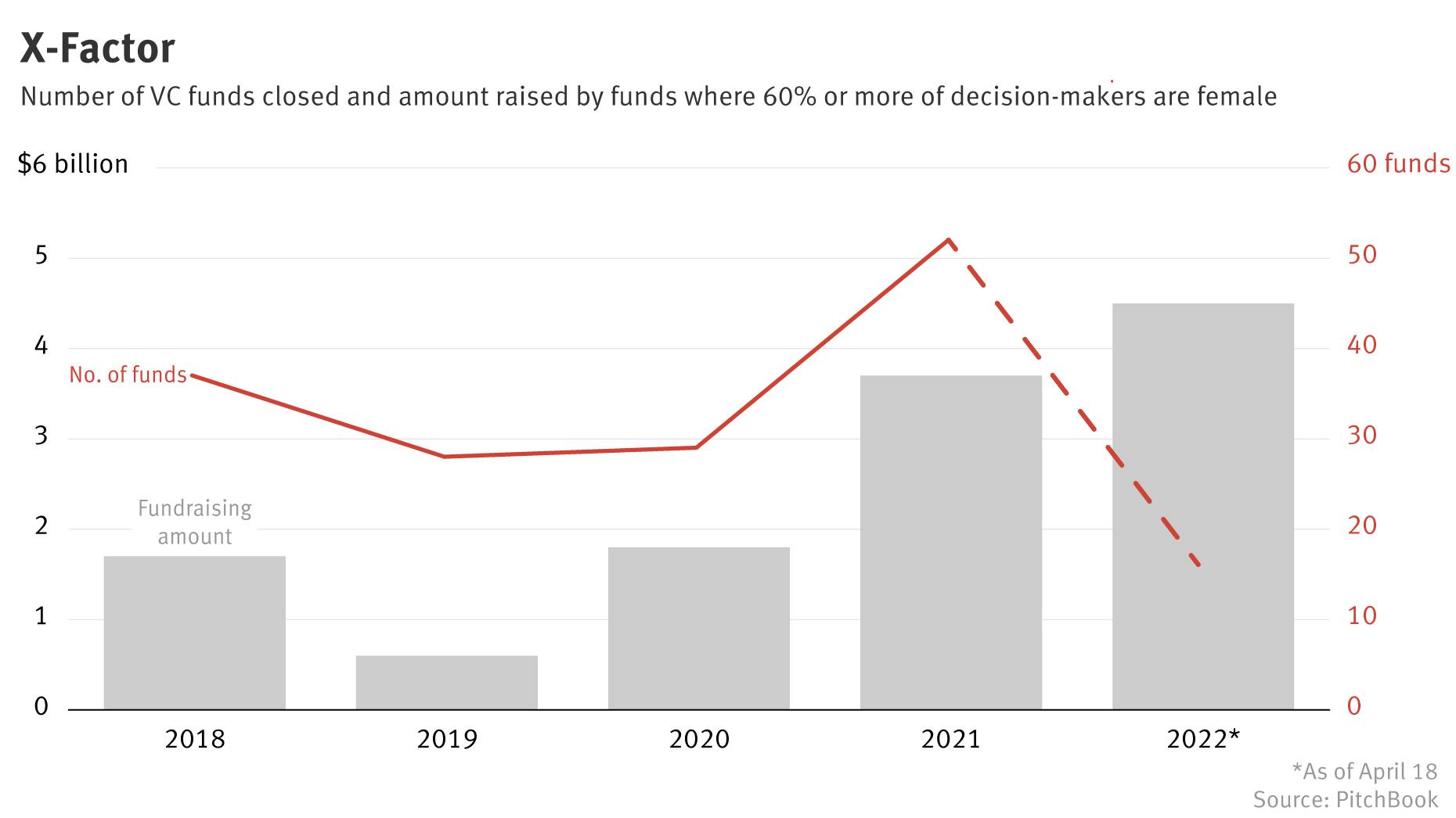 Women-Led Venture Funds Have Already Raised More Money Than Last Year