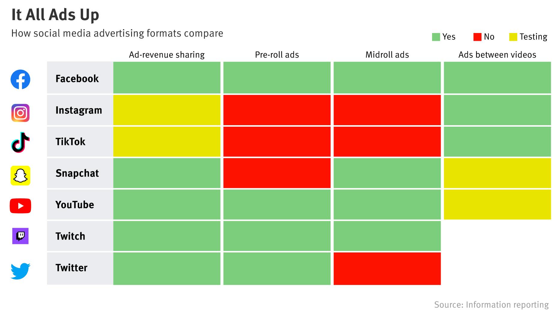 Where and How Social Networks Serve Up Ads; Top Execs Depart Twitter 