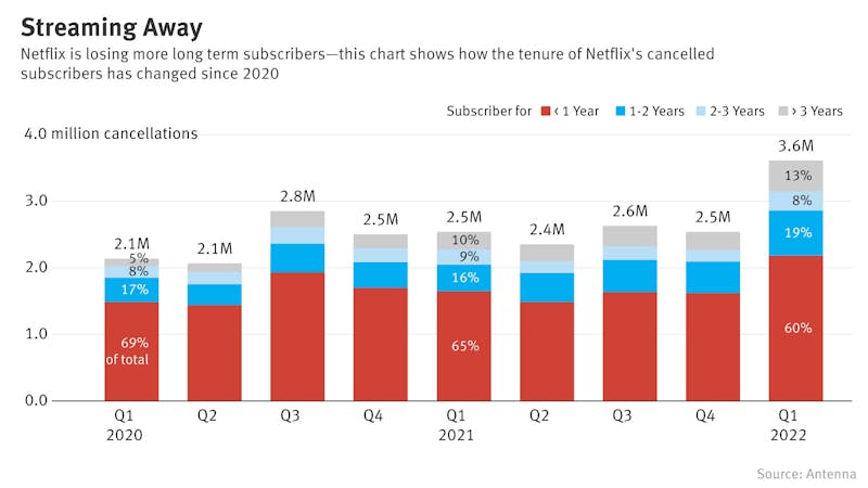 Netflix Cancellations Rise Among Long-Standing Subscribers