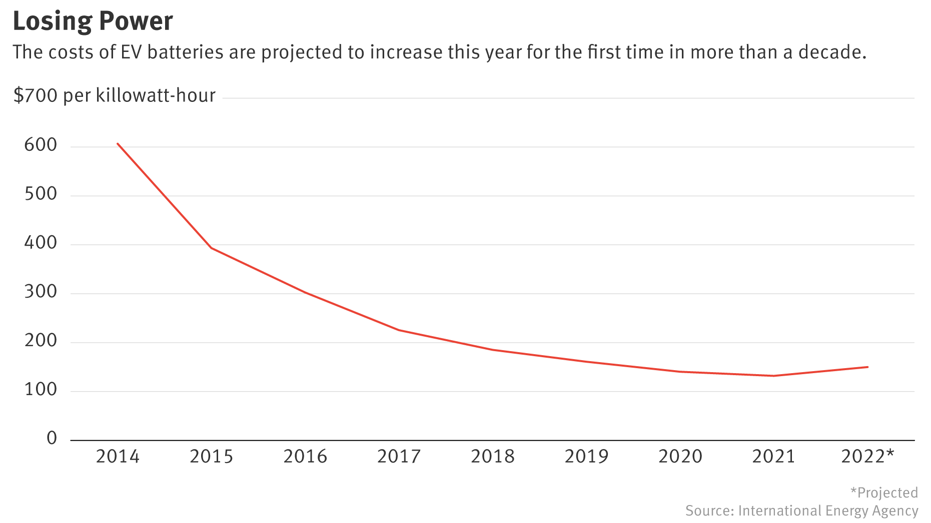 After a Decade of Declines, EV Battery Costs Are To Rise 14% This Year