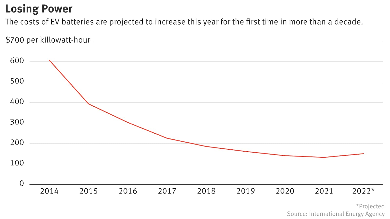 After a Decade of Declines, EV Battery Costs Are To Rise 14% This Year