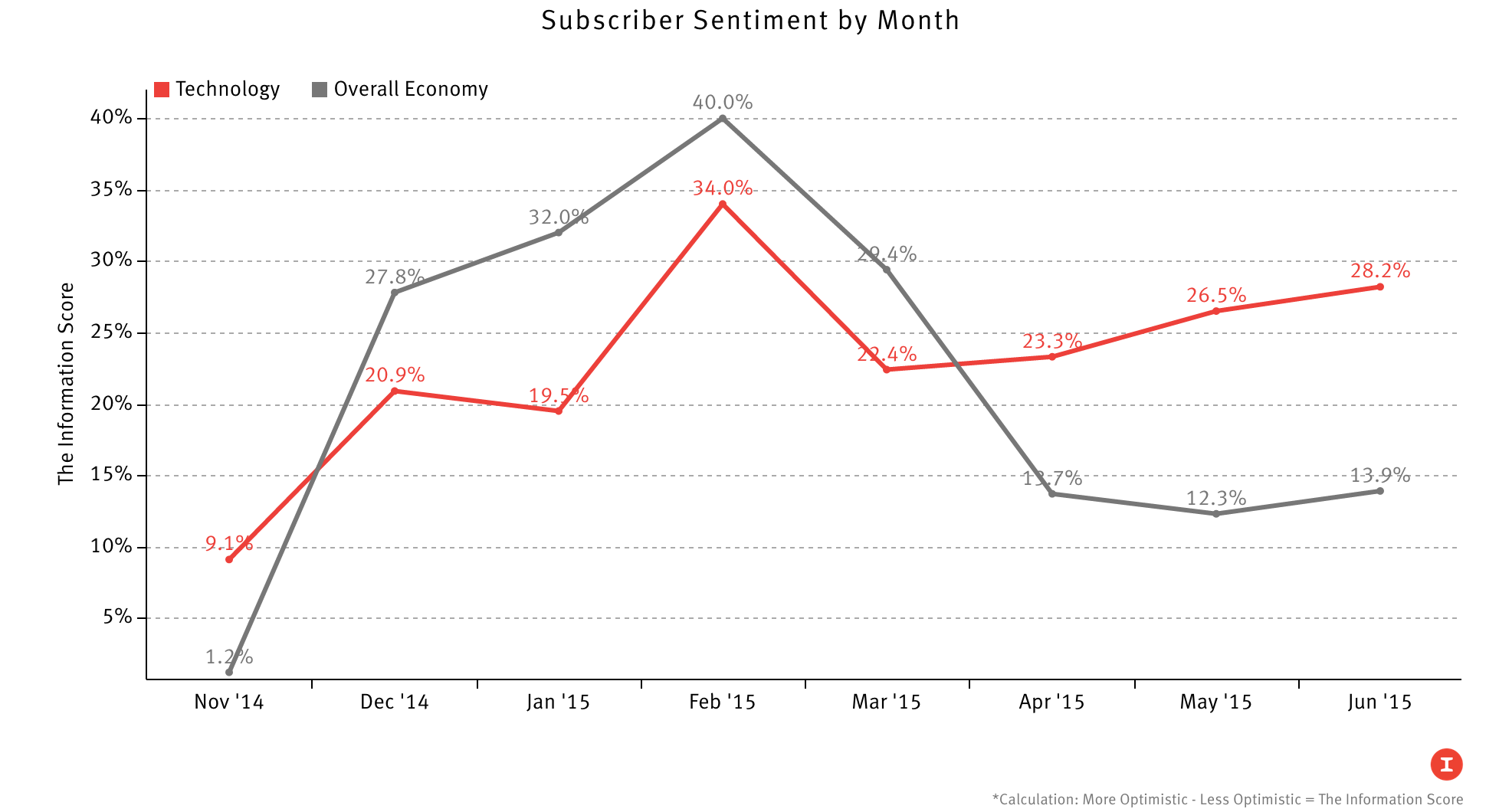 *Calculation: More Optimistic - Less Optimistic = The Information Score