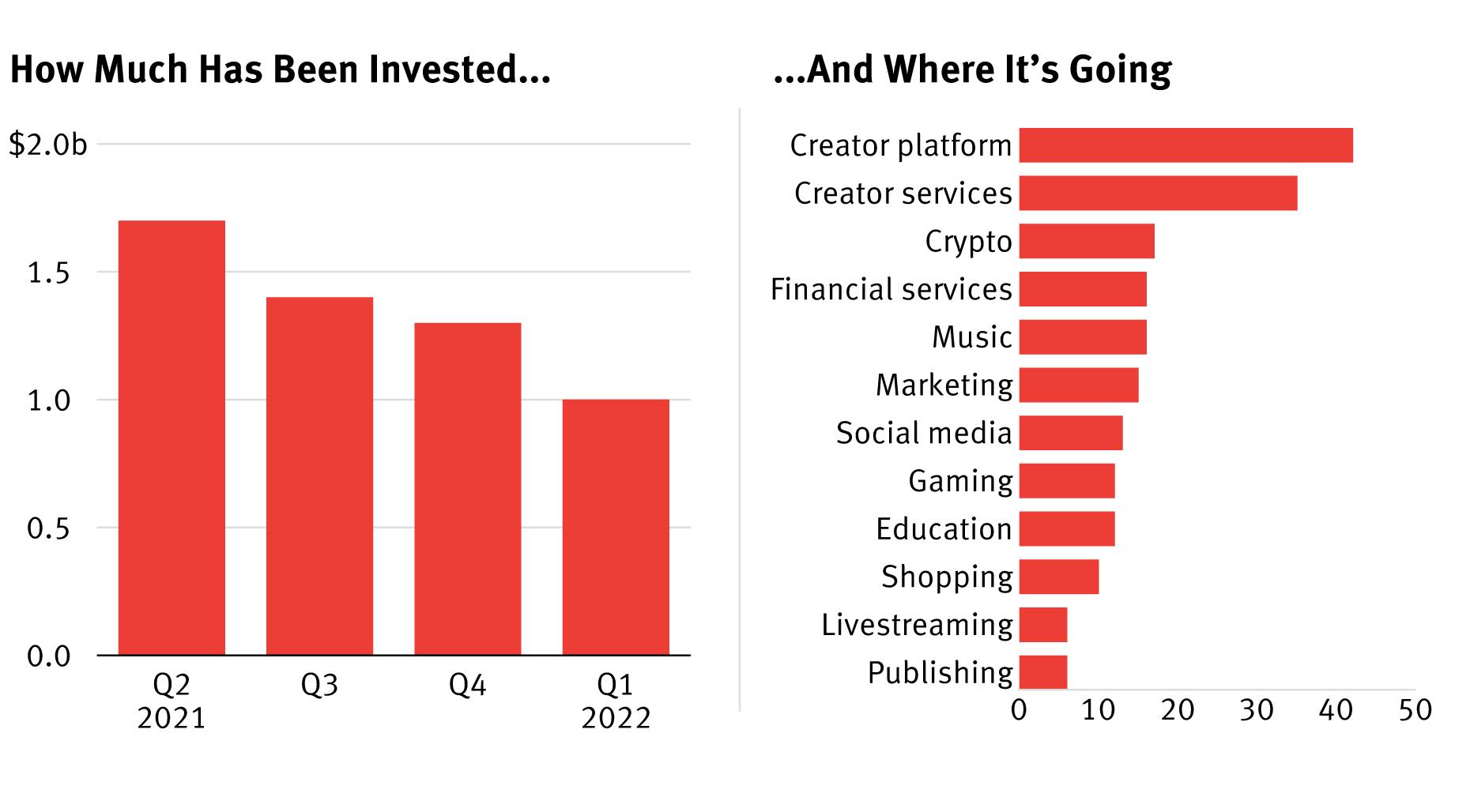 The Charts Showing Creator Economy Investments This Year