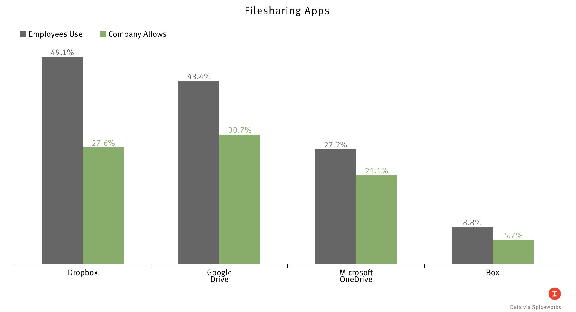 The Great File Sharing Scramble