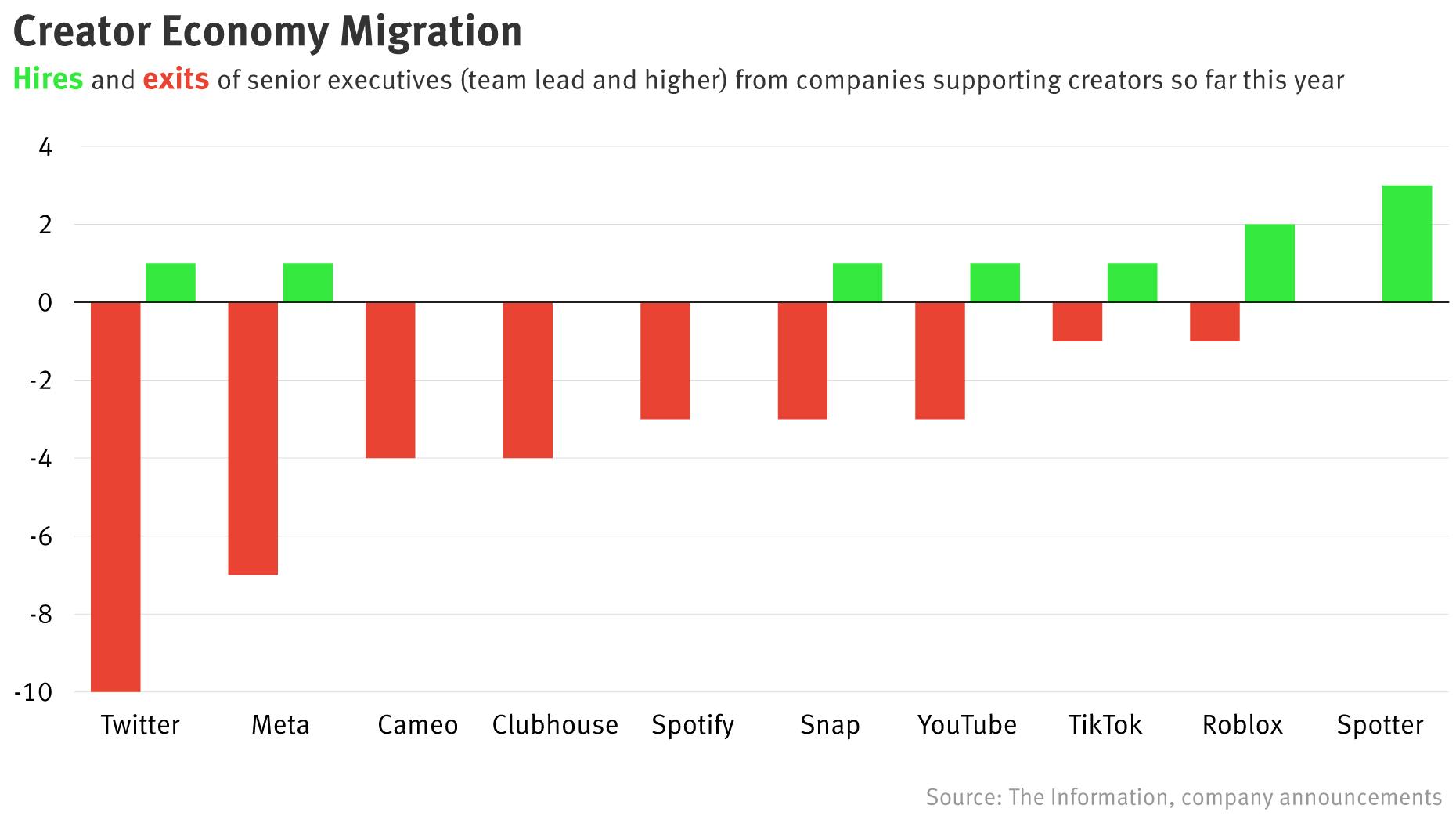 A Chart of People on the Move at Creator Startups
