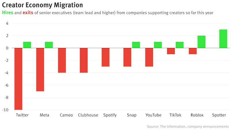 A Chart of People on the Move at Creator Startups