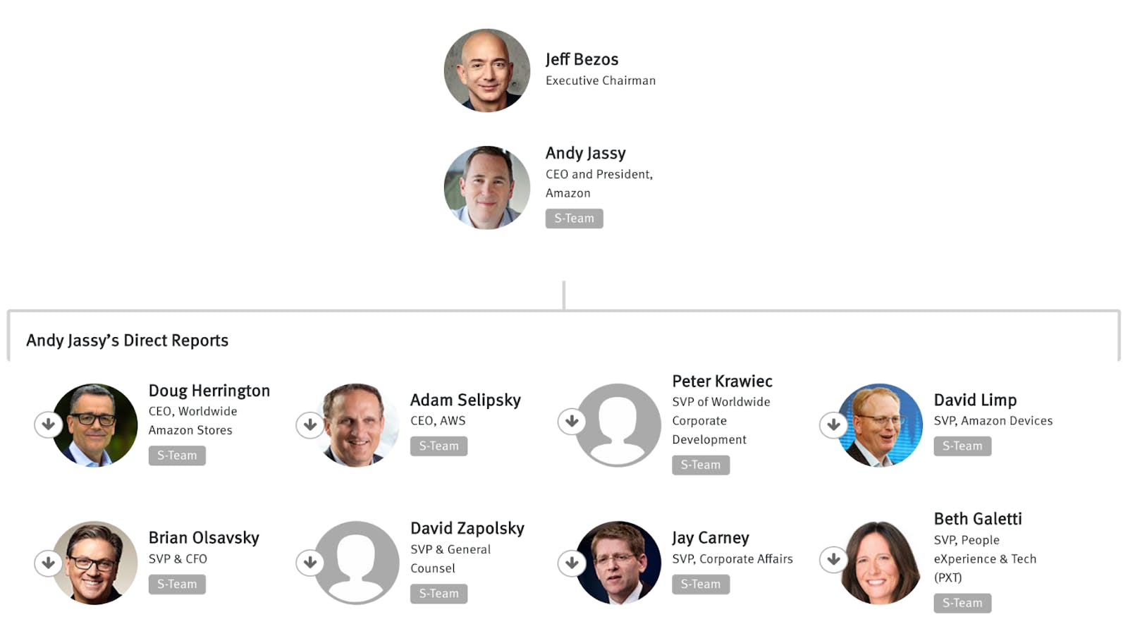 The People with Power in Amazon’s Retail and Operations Teams — The ...