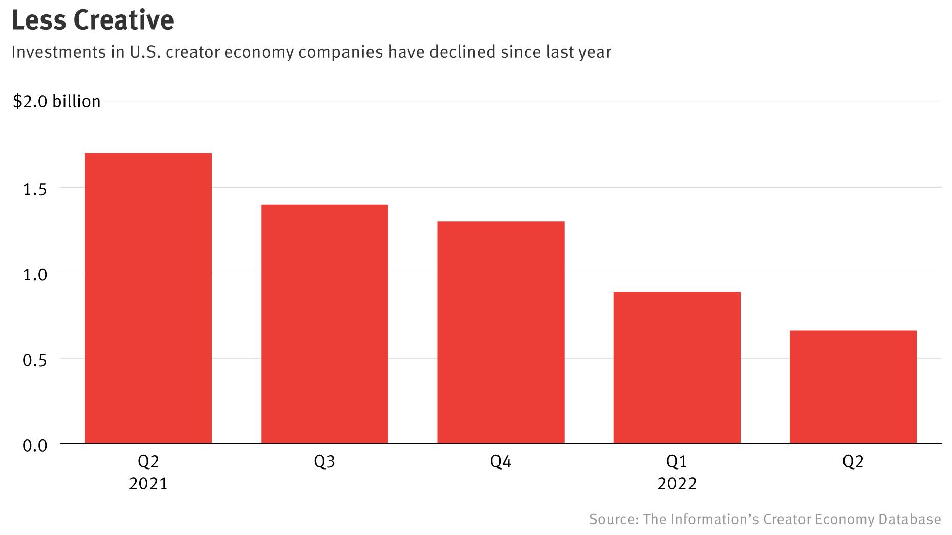 Creator Economy Startup Funding Drops 60% From a Year Ago