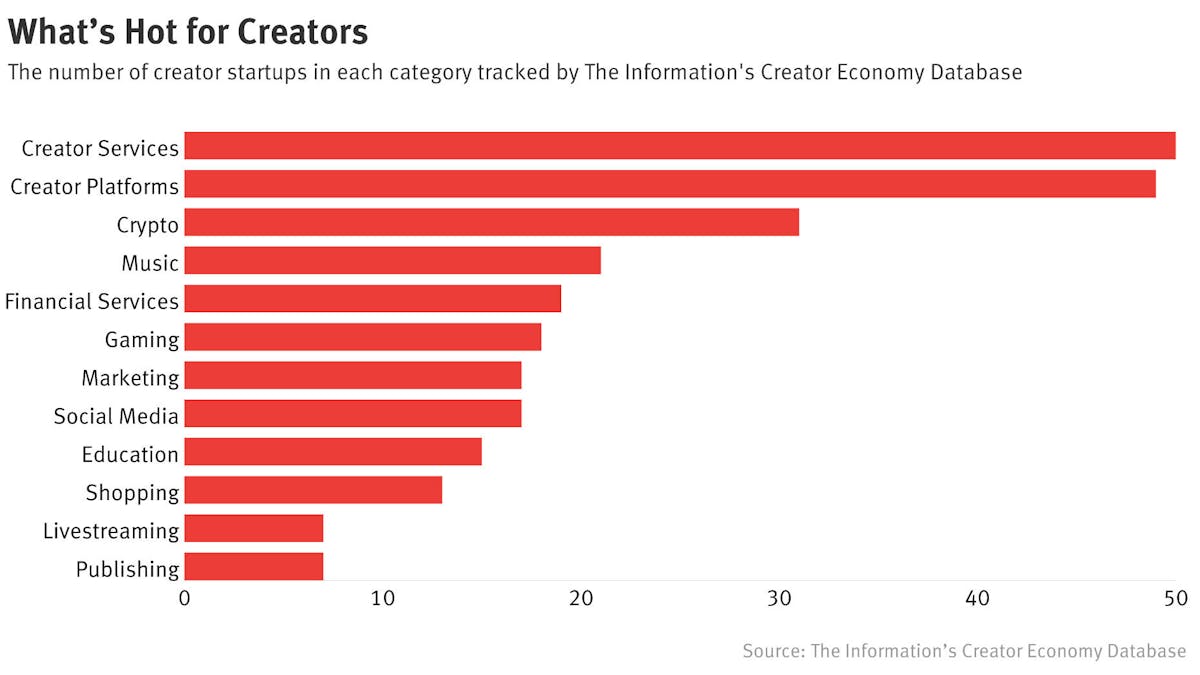 Crypto Leads Fourth Straight Drop in Creator Funding — The Information