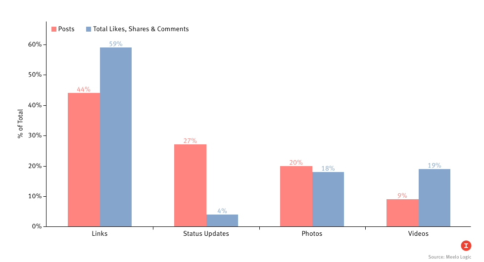 Source: Meelo Logic.