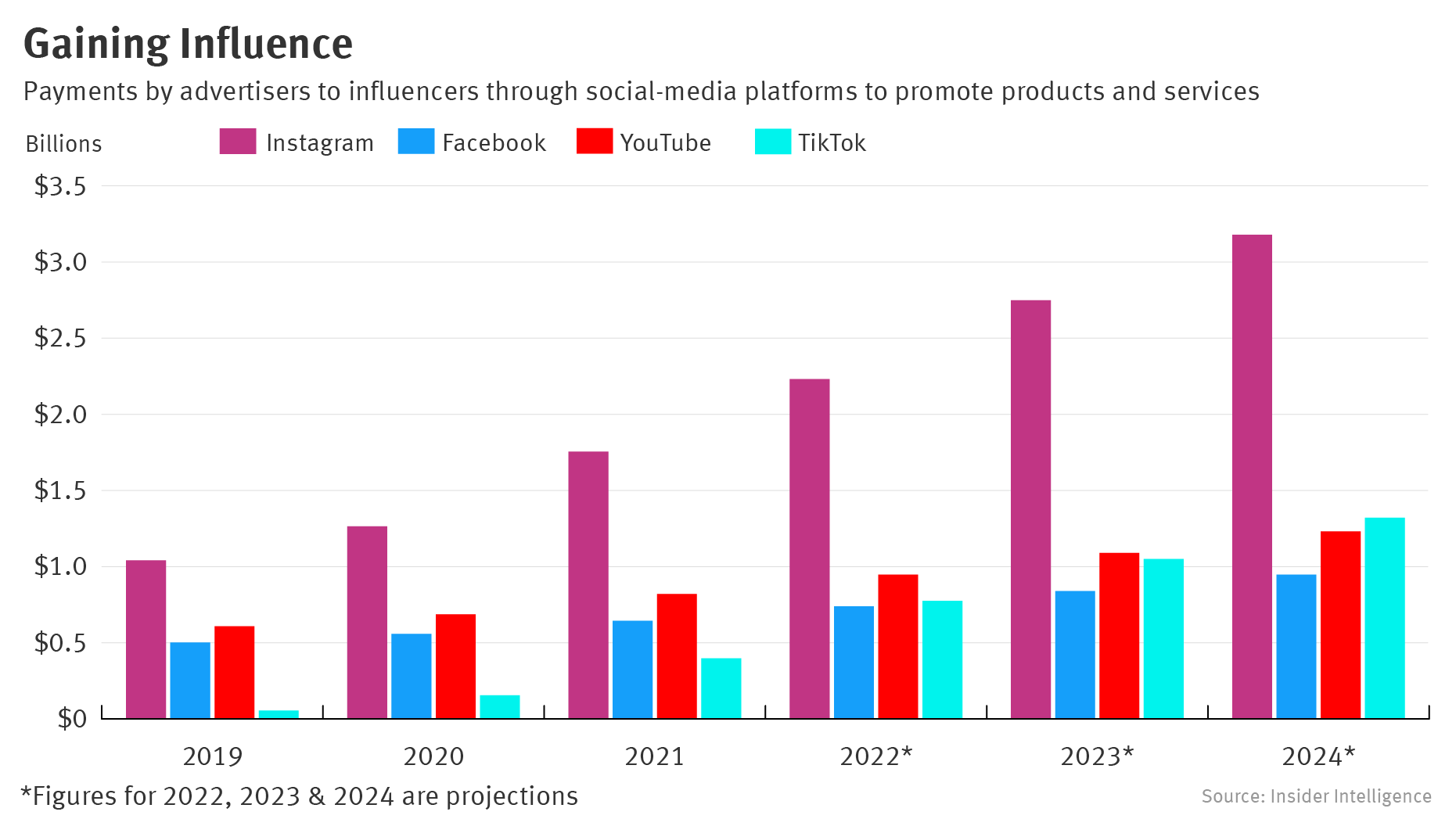 When TikTok Will Beat Facebook in Influencer Marketing (Chart); LinkedIn’s New Tech Creator Program